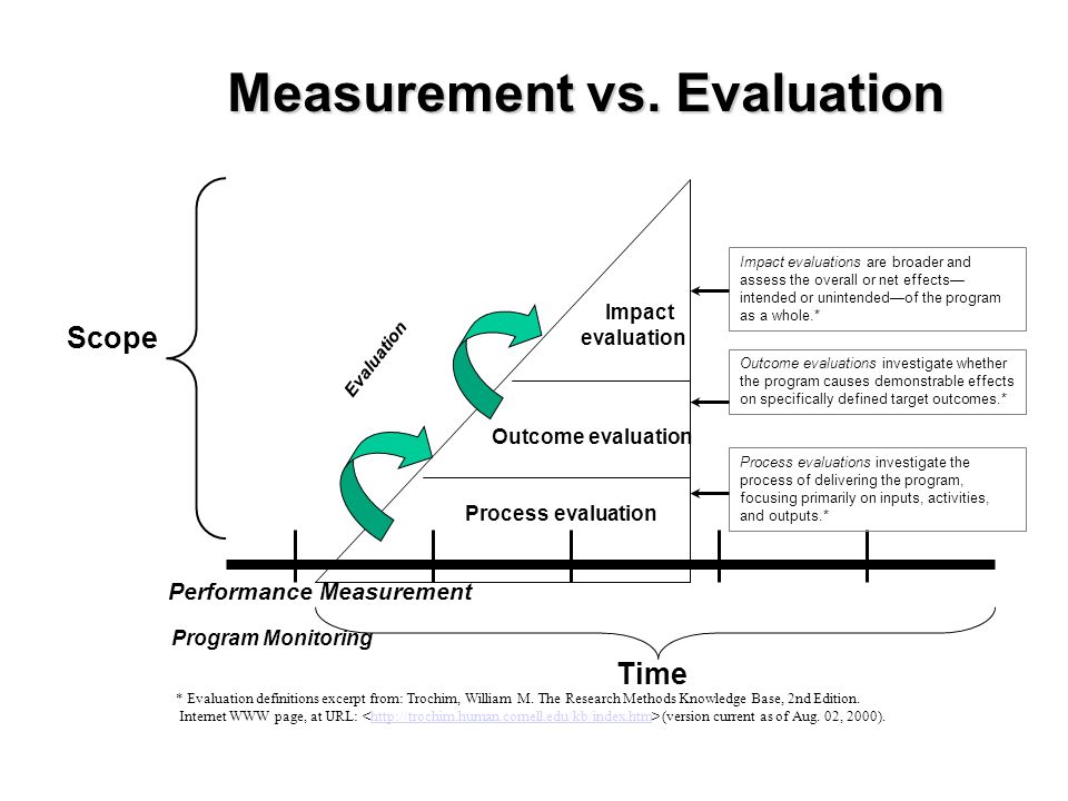 Performance measurement process